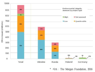 ERUs의 환경적 건전성 평가