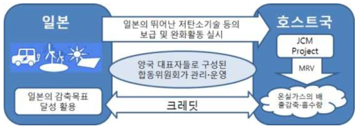 일본의 JCM(Joint Crediting Mechanism) 개념