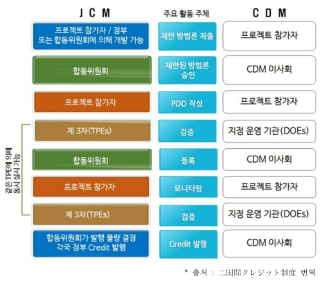 JCM 및 CDM의 절차 비교