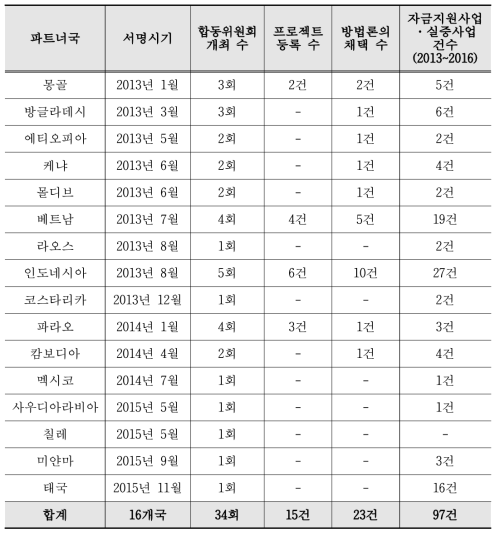 JCM 파트너 국별 진행현황(2016년 7월 15일 시점)