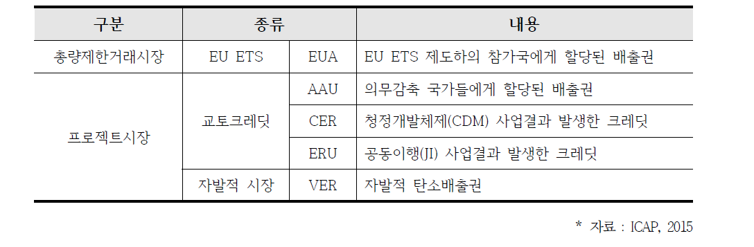 배출권거래제의 종류