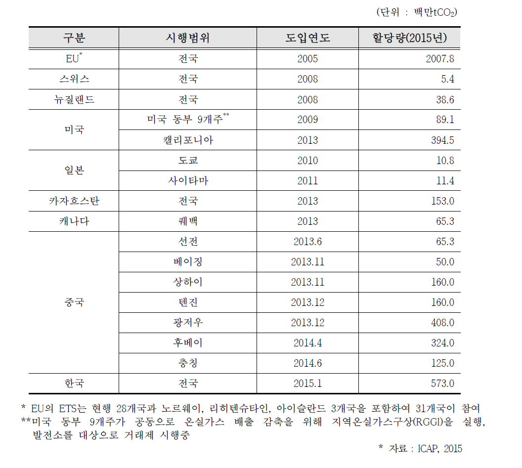 배출권거래제 시행 국가 현황