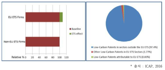 EU-ets가 저탄소 기술 개발에 미친 영향
