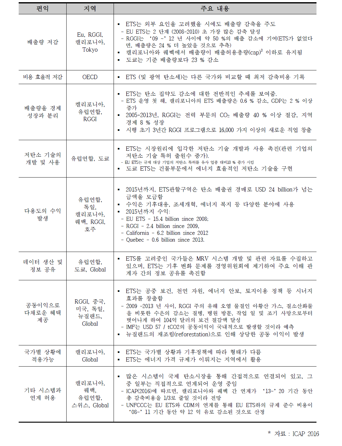 배출권거래제 운영의 다양한 편익