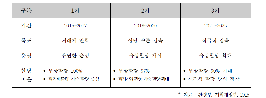 국내 배출권거래제 운영 계획