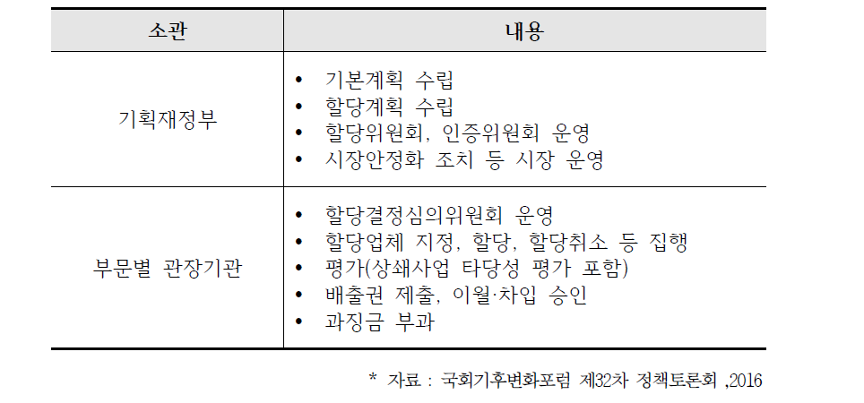 국내 배출권거래제 운영 체계