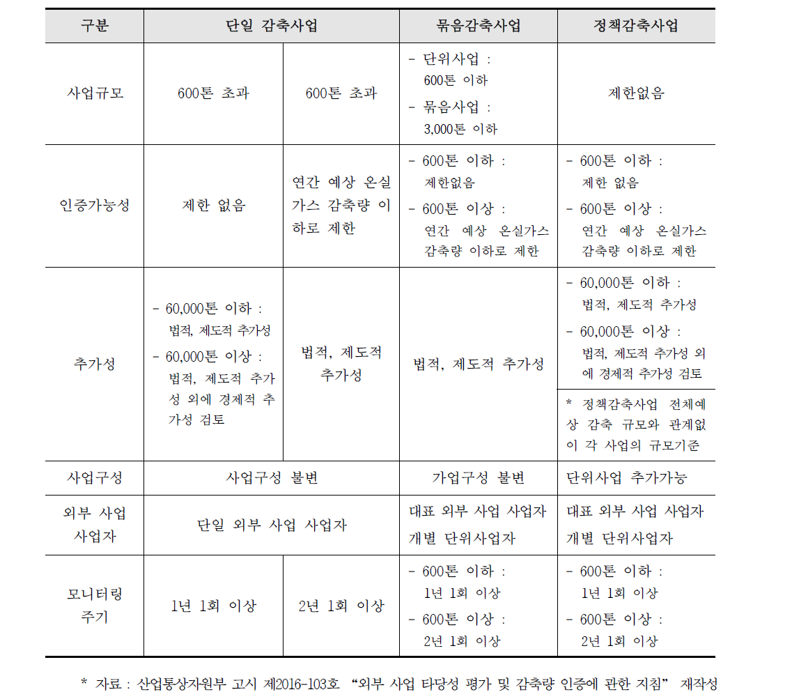 외부 사업의 규모 및 종류