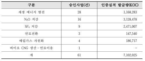 외부 사업 승인 및 인증실적 발급 현황