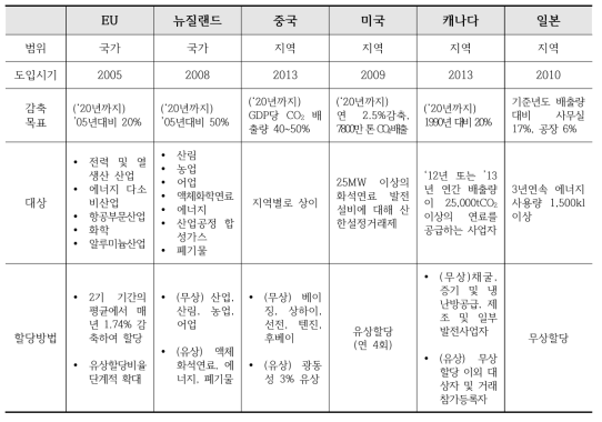 주요국 배출권거래제 운영 현황