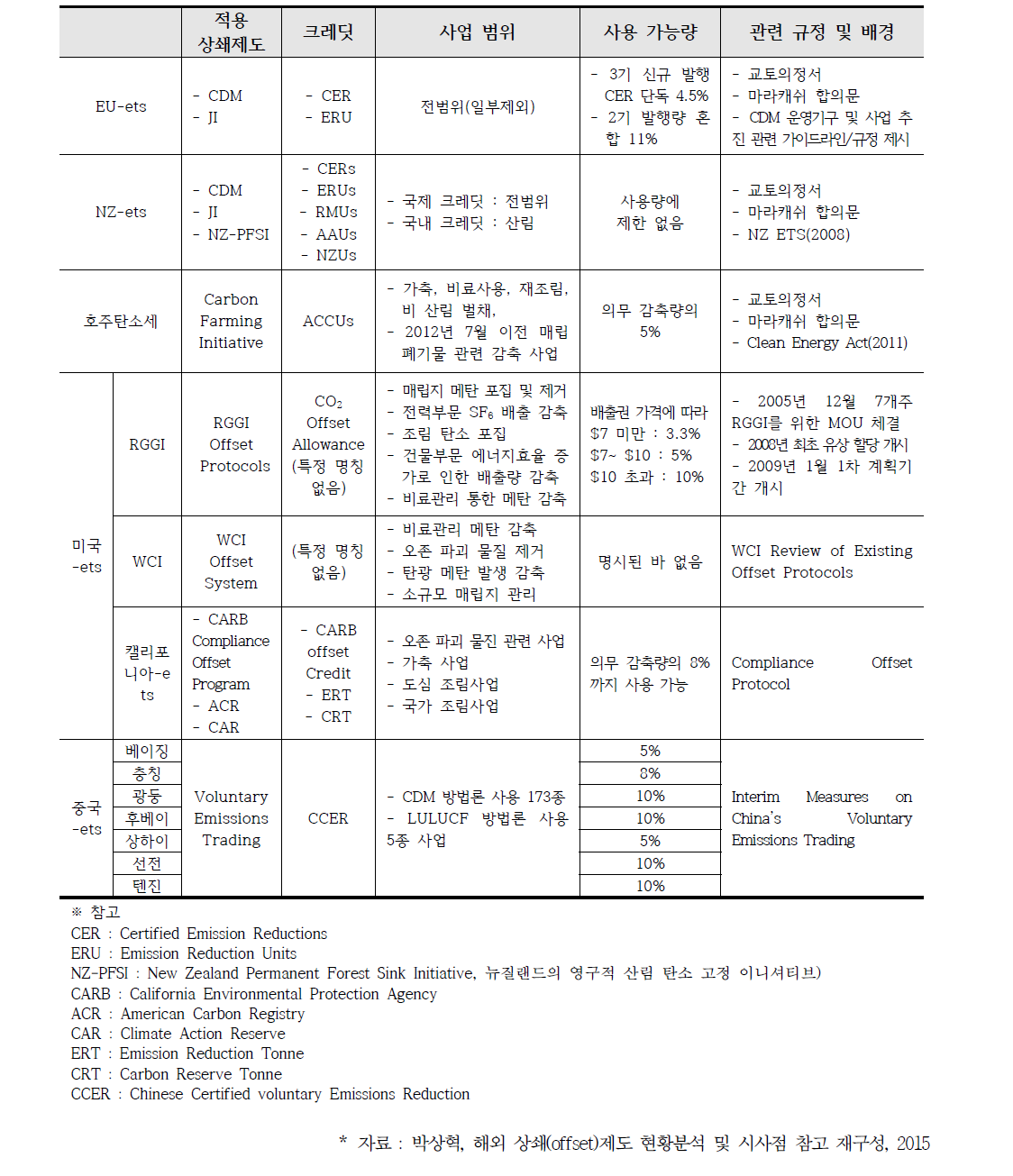 국외 상쇄제도 운영 현황