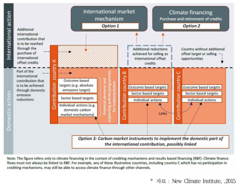 국제 협력을 위한 탄소 시장 활용 옵션