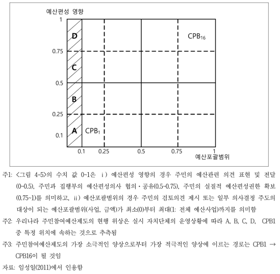 주민참여예산제도의 합리적 실시 수준