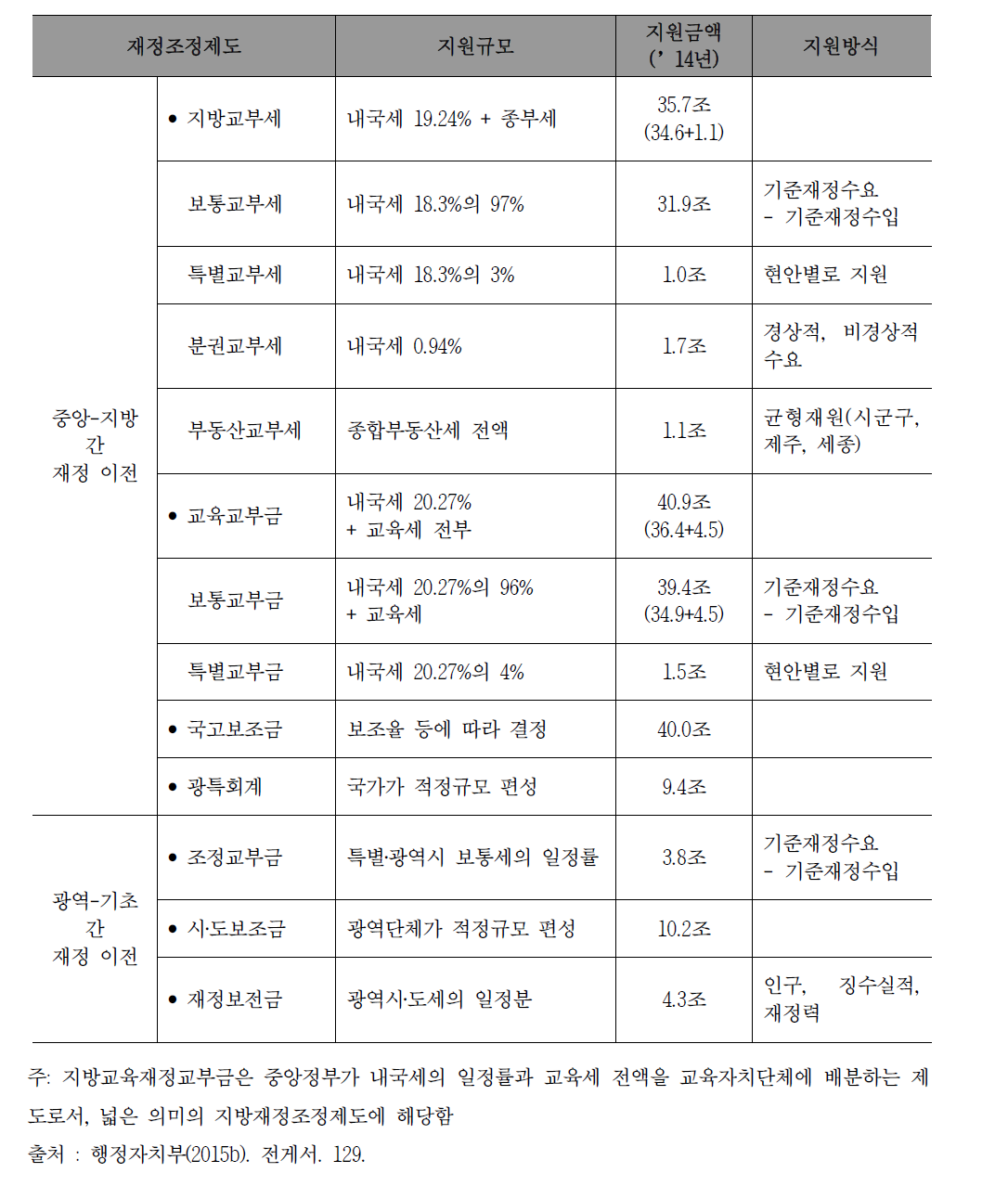 우리나라의 지방재정조정제도 개요