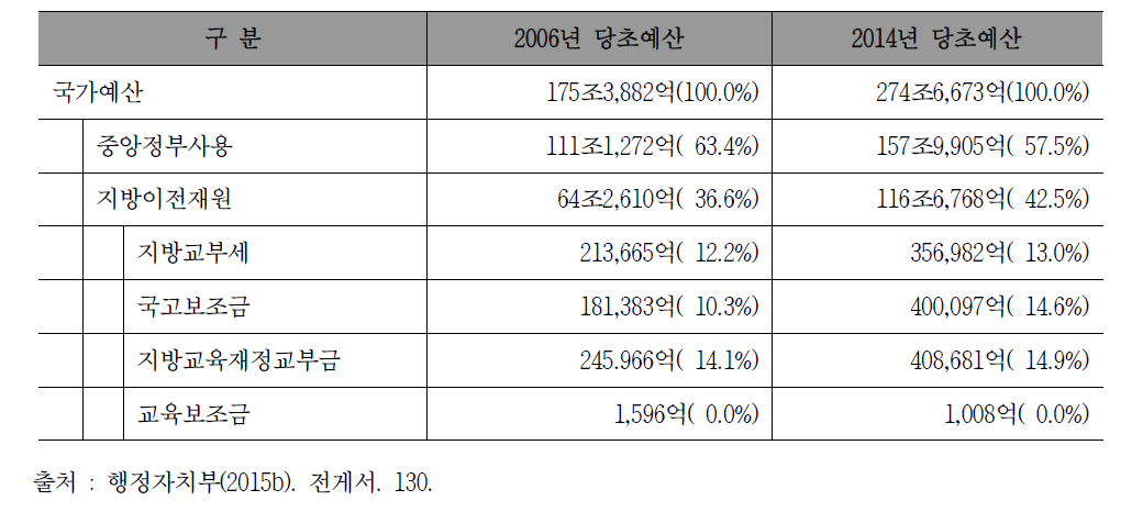 국가예산 세출현황(’06년 대비 ’14년)