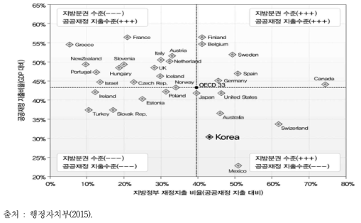 OECD 국가 중 대한민국의 상대적 지방분권 수준