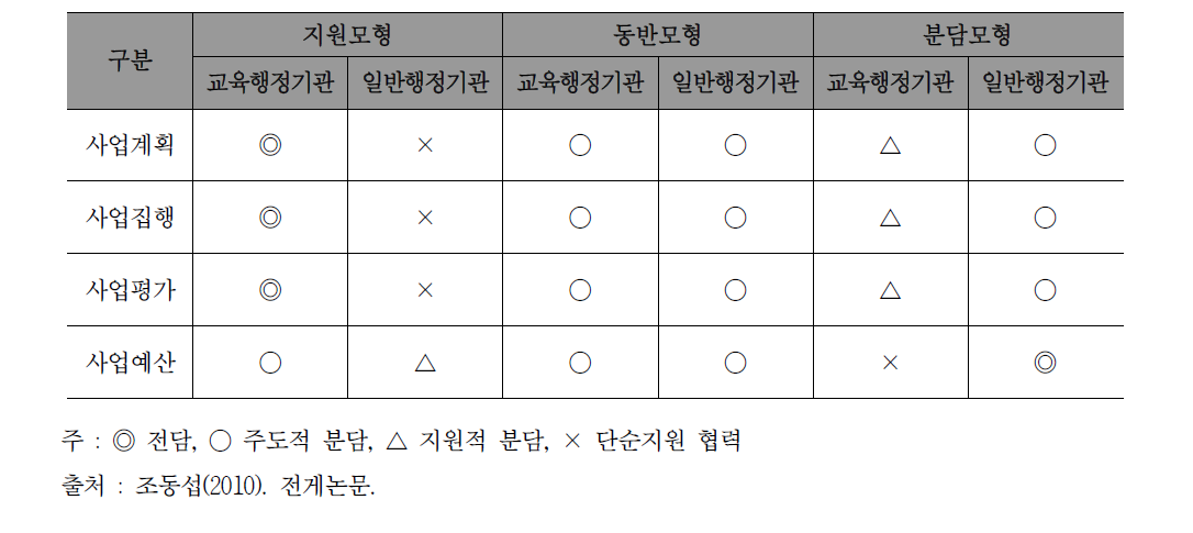 교육자치와 일반자치의 연계 협력 모형