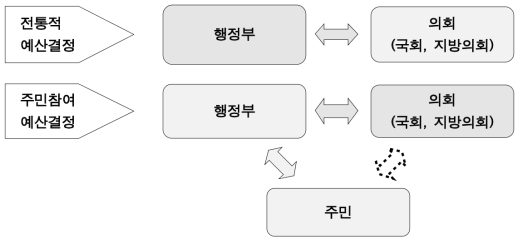 정부의 예산결정 주체(*주민참여/재정민주주의)