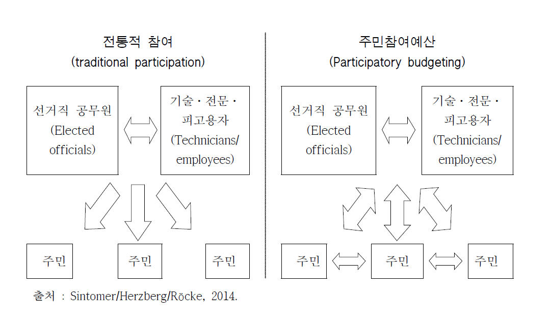 전통적 주민참여형태와 주민참여예산