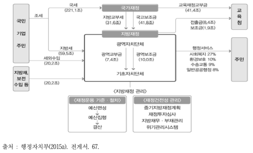 지방재정 운영 구조