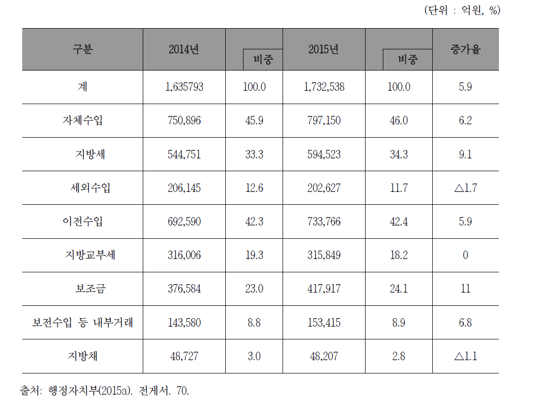 지방재정 세입재원별 예산규모