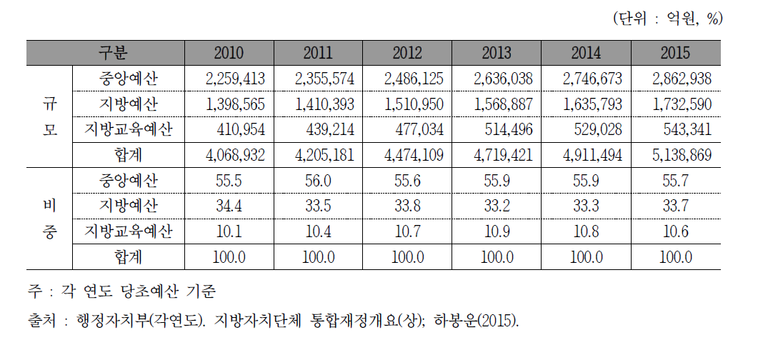 중앙정부, 지방재정, 지방교육재정의 규모 및 비중 추이