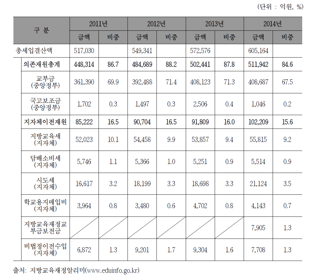 시도교육비특별회계 세입결산액 중 의존재원 규모