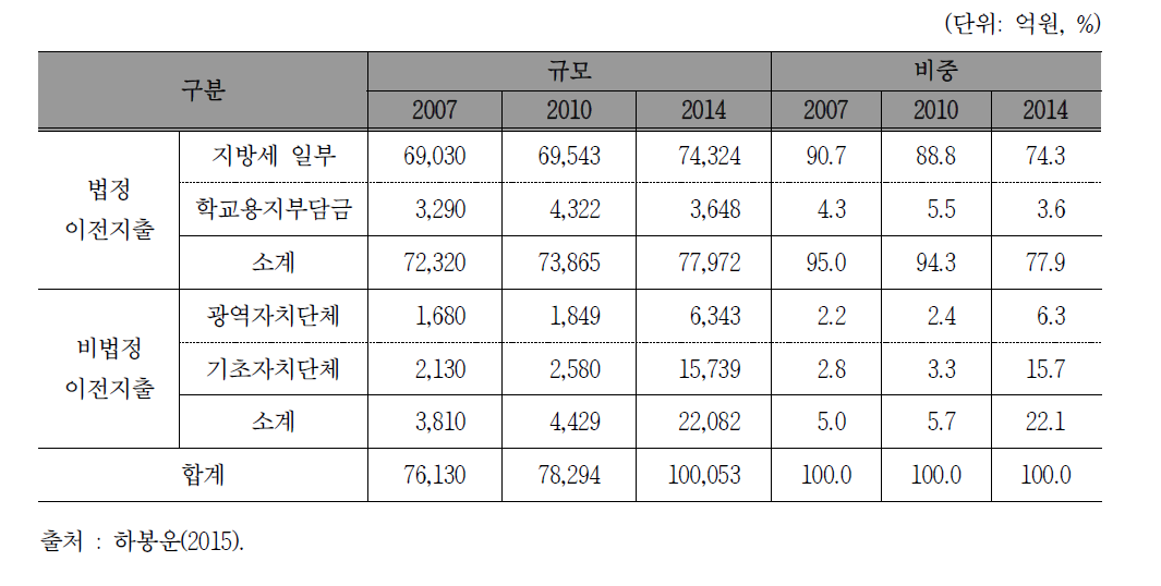 시‧도교육비특별회계 중 지방자치단체 이전지출 규모 추이