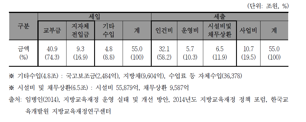 지방교육재정의 세입과 세출 현황(’13년 기준)