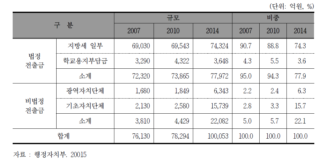 시·도교육특별회계에서 지방자치단체 비법정전출금 규모 추이