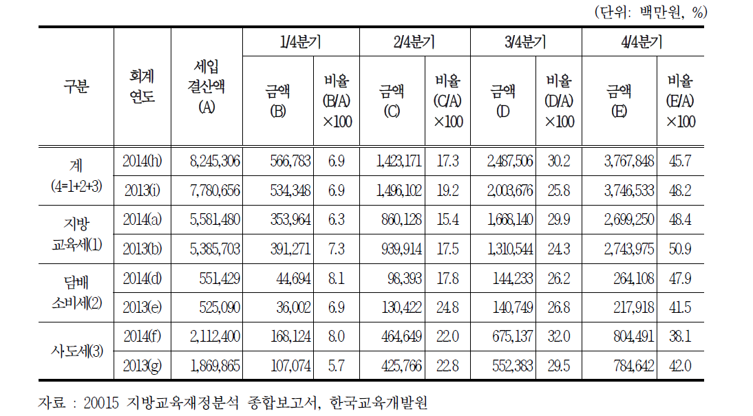 지방세(법정) 이전수입 전입 비율