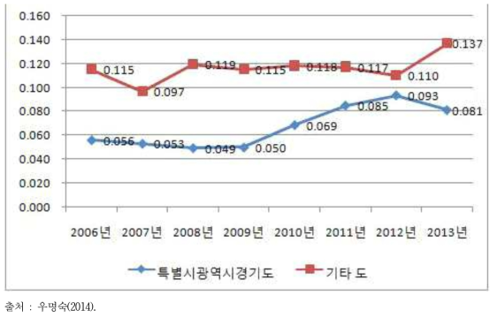 특별시․광역시․경기도와 기타 도의 편차계수 추이(2006~2013)