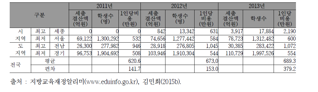 시‧도별 학생1인당 교육비 분석(최고‧최저)