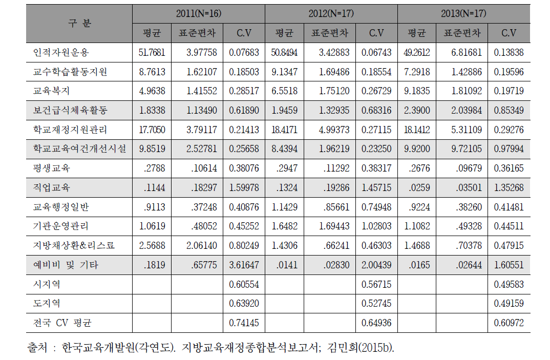 교육비특별회계 정책사업별 세출비중 격차 분석