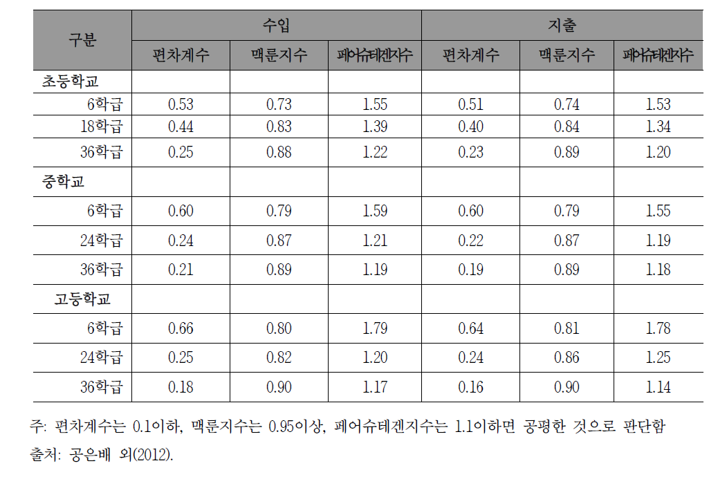 학교급별·학급규모별 교육비 공평성 분석