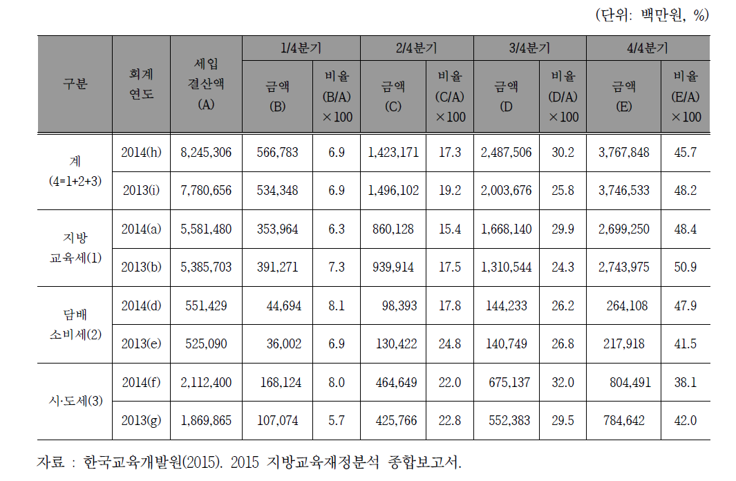 지방자치단체의 교육비특별회계 법정전입금 전입 비율(2014년도)