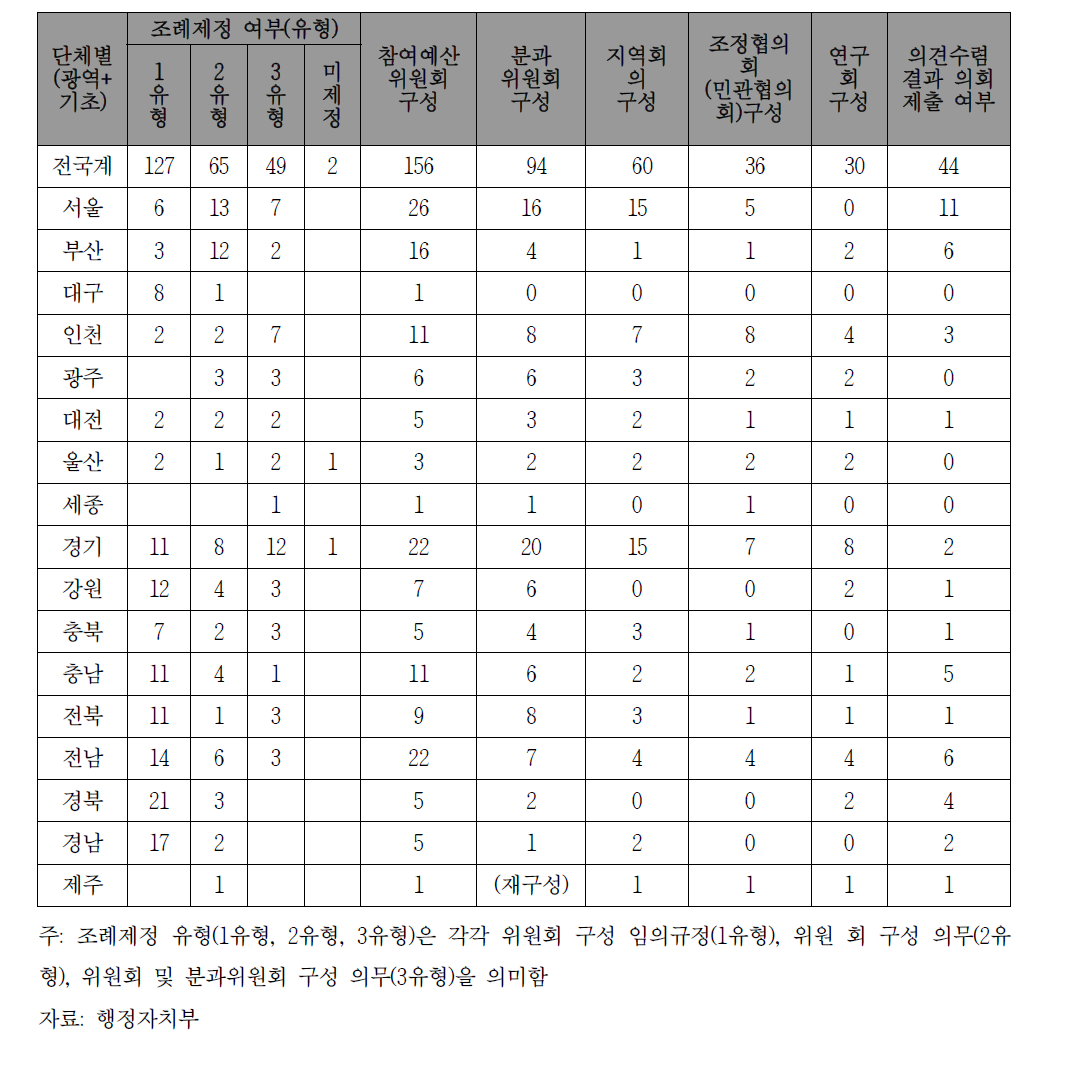 주민참여예산제도 실시 현황(2014년 8월 기준)