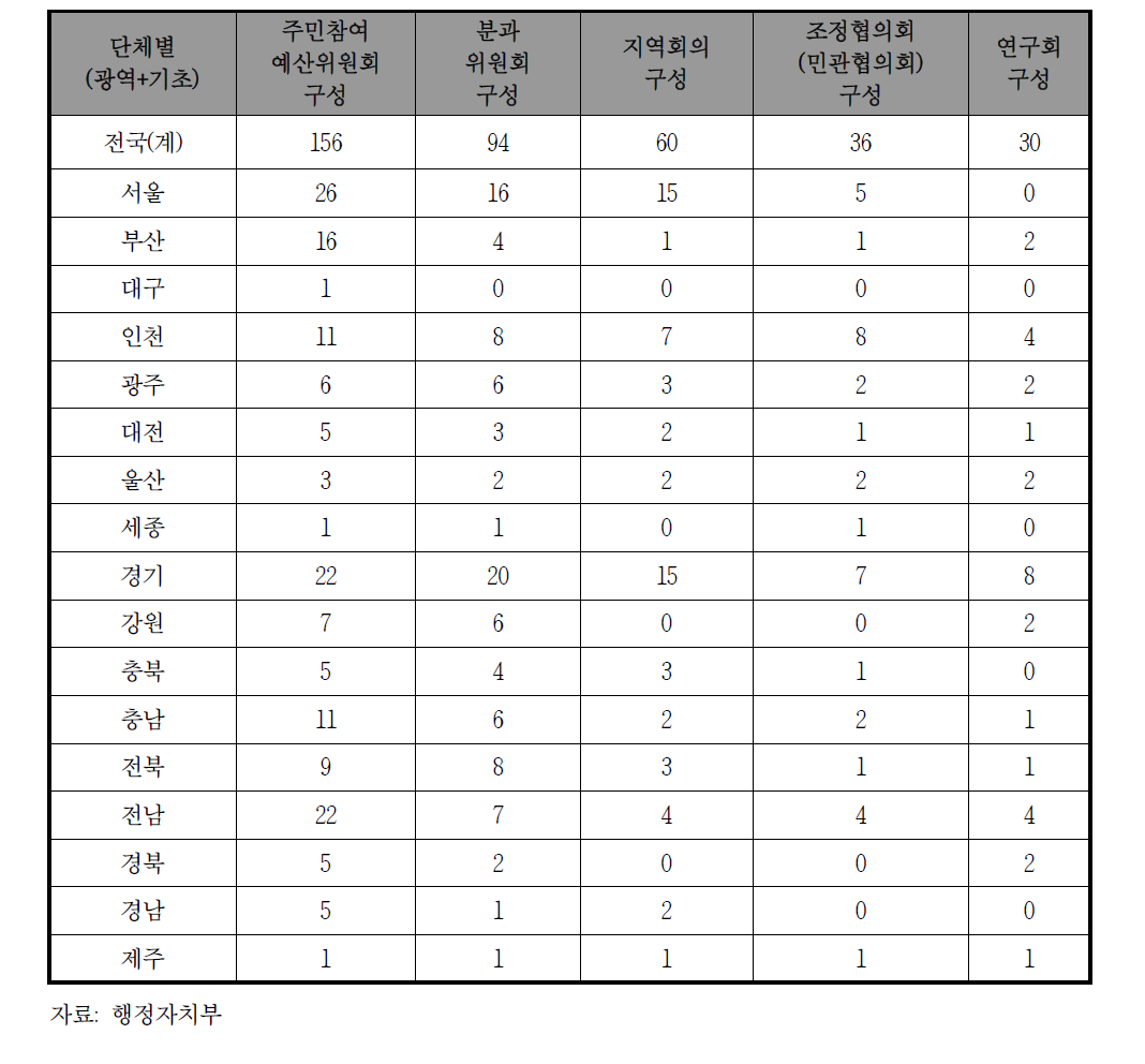 주민참여예산위원회 구성현황(2014년 12월 31일 기준)