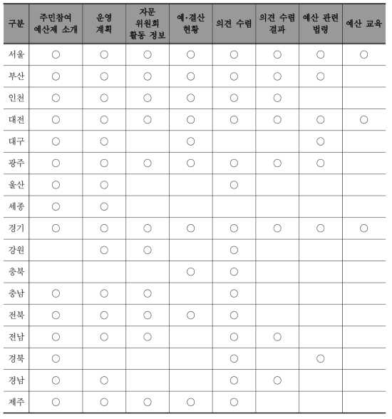 정보제공 현황(홈페이지)