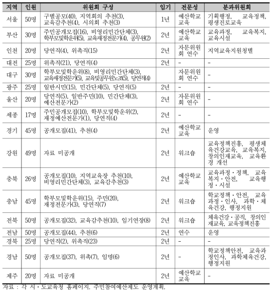 시·도교육청 주민참여예산위원회 현황