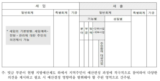 주민의 예산참여 범위와 대상