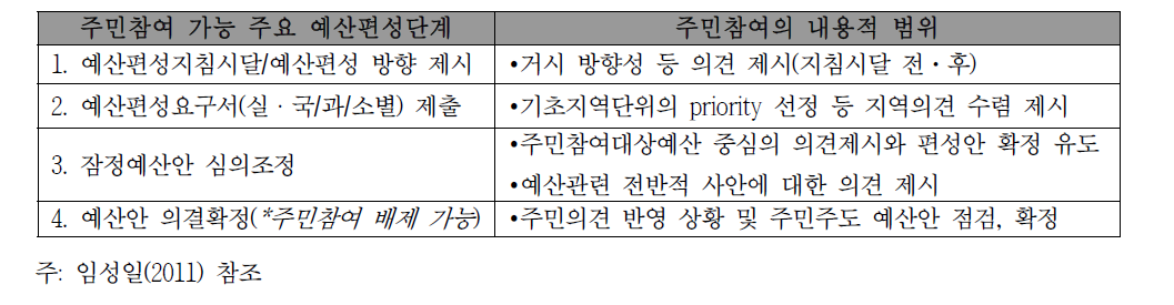 주민참여의 시기와 내용적 범위