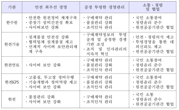 원전공공기관의 공통의 경영목표