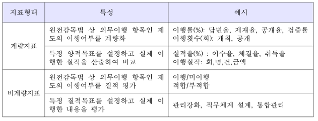 원전공공기관의 성과지표 특성