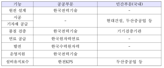 한국원자력산업의 기능별 담당 기관