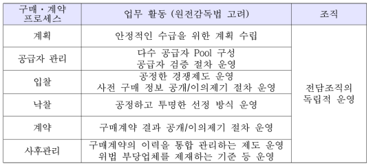 구매계약 분야의 업무활동 구분