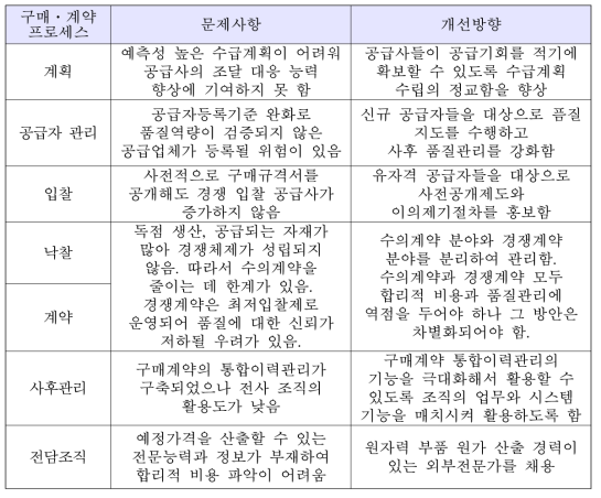 구매계약 분야의 업무활동 수준의 문제 및 개선방향 분석