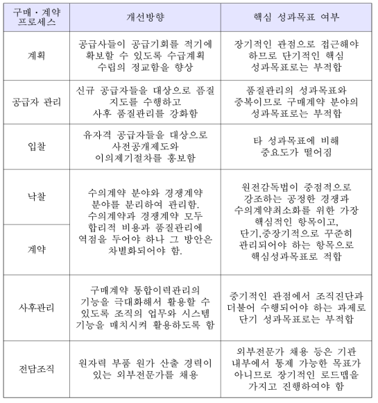 구매계약 분야의 업무활동 수준의 핵심 성과목표 식별