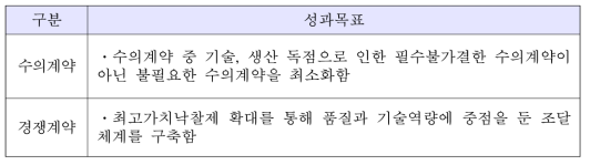 구매계약 분야의 업무활동 수준의 핵심 성과목표 예시