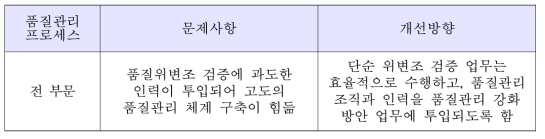 품질관리 분야의 업무활동 수준의 문제 및 개선방향 분석