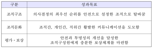 조직인사 분야의 업무활동 수준의 핵심 성과목표 예시